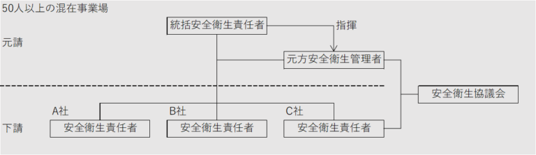 特定元方事業者 | 1級管工事施工管理技士合格への道